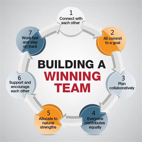 10 PRINCIPLES OF BUILDING A WINNING TEAM .